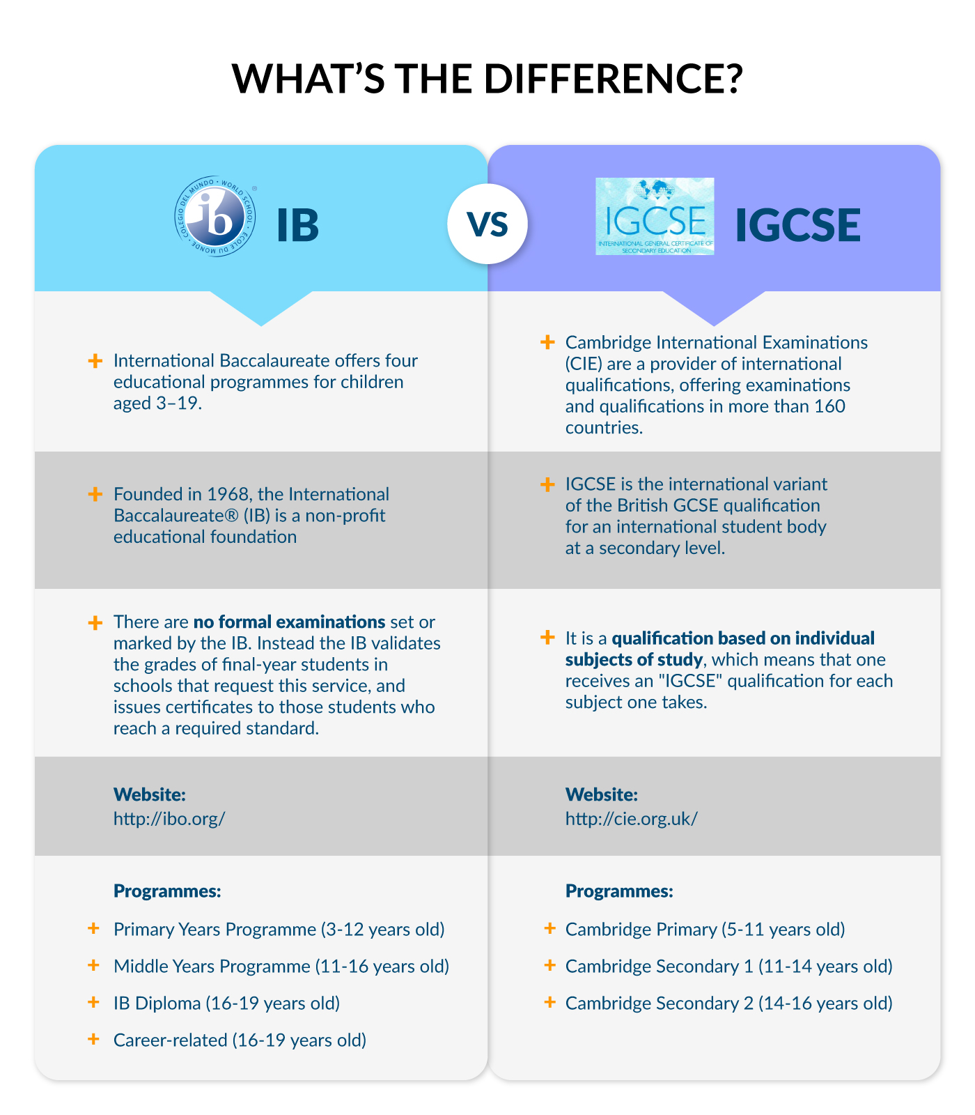 A Side By Side Comparison Between IB And IGCSE