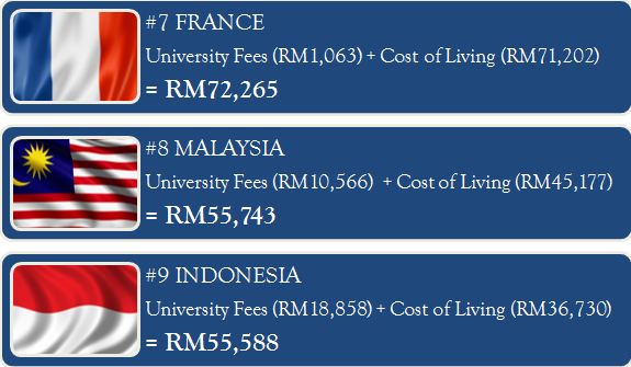 15 most expensive study destinations worldwide