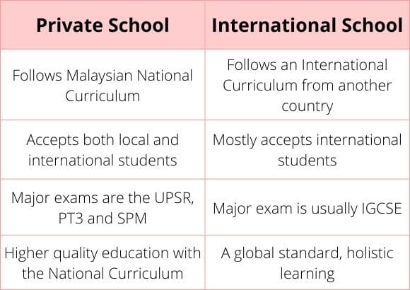difference between private and international school