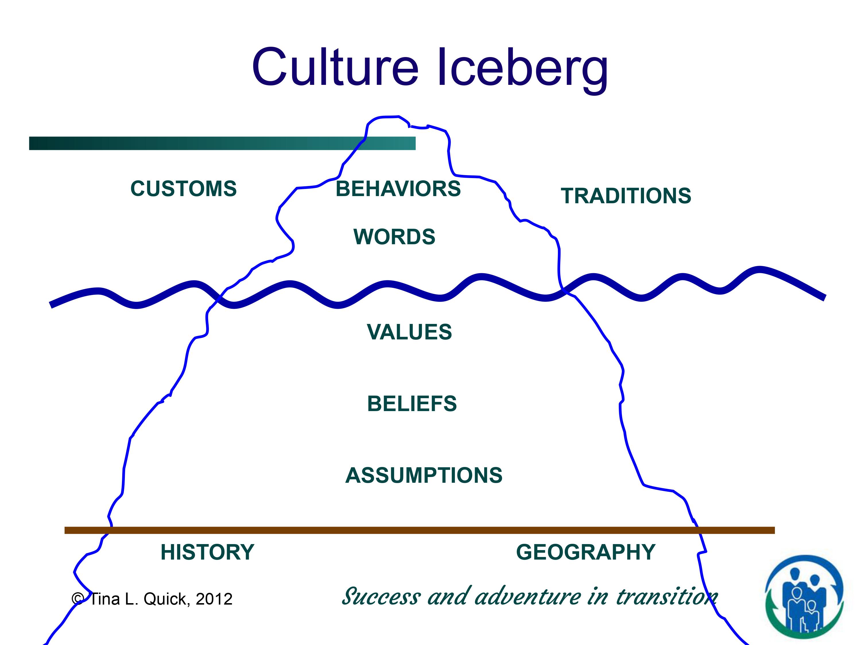 Culture Iceberg