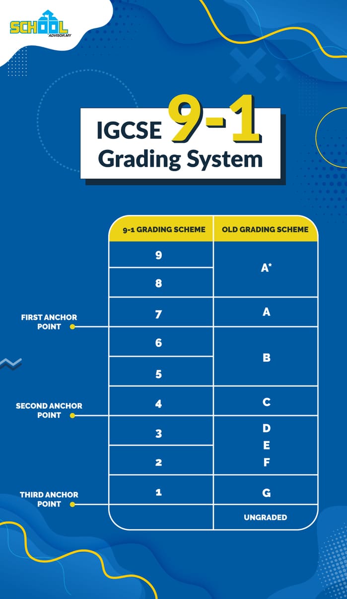 IGCSE Grading System