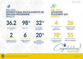 Outstanding International Baccalaureate And Advanced Placement Results For The International School Of Kuala Lumpur
