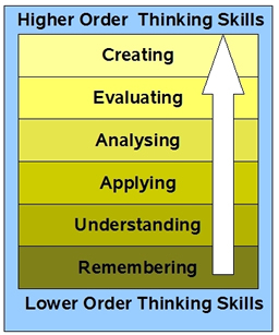 Image result for bloom's higher order thinking