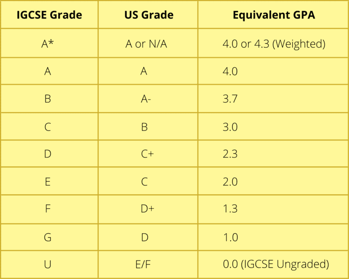 IGCSE vs US vs GPA Grade Comparison
