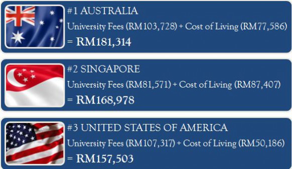 15 Most Expensive Study Destinations Worldwide