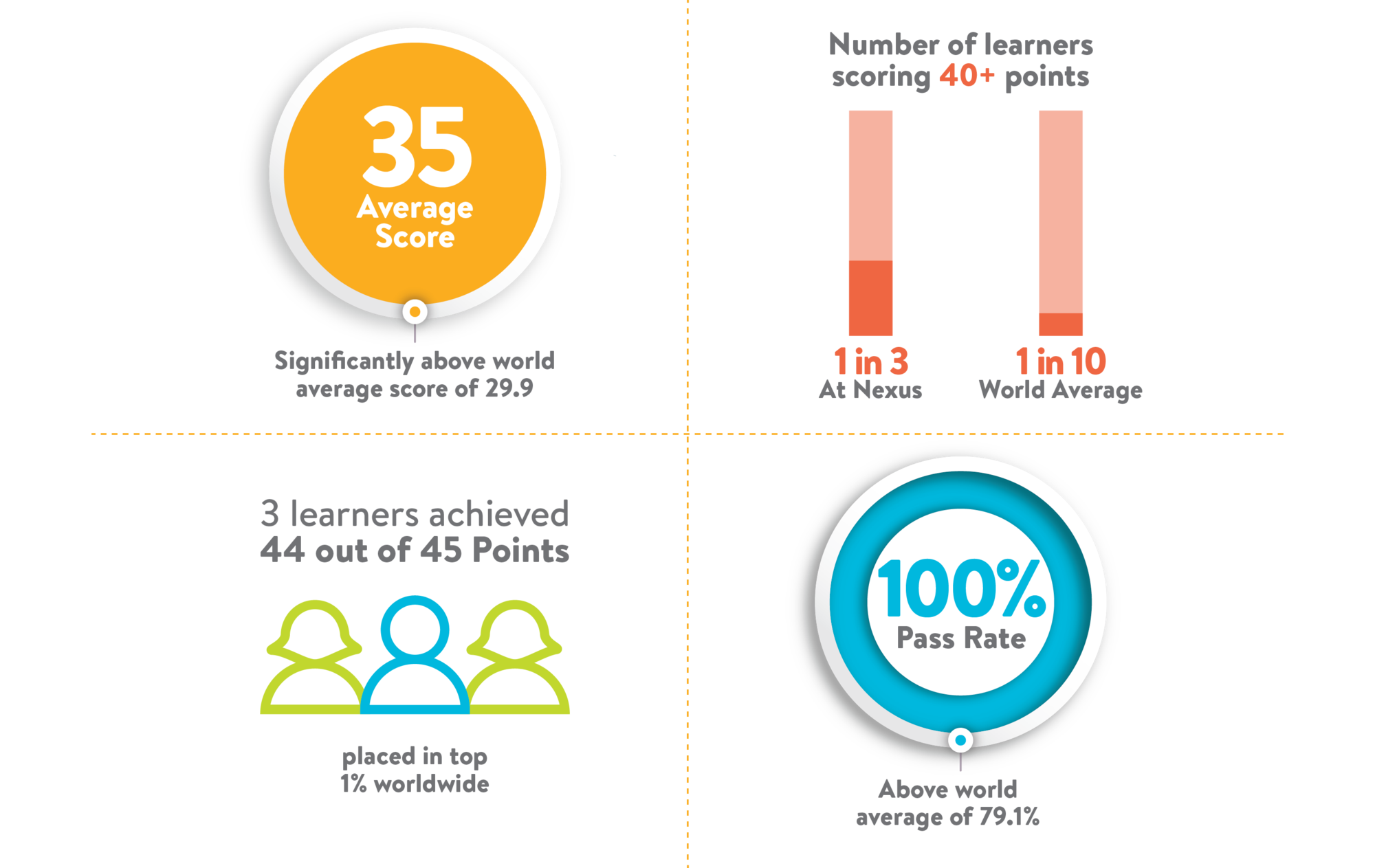 Nexus School Results