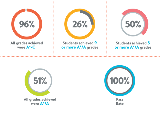 Nexus IGCSE 2020 Results