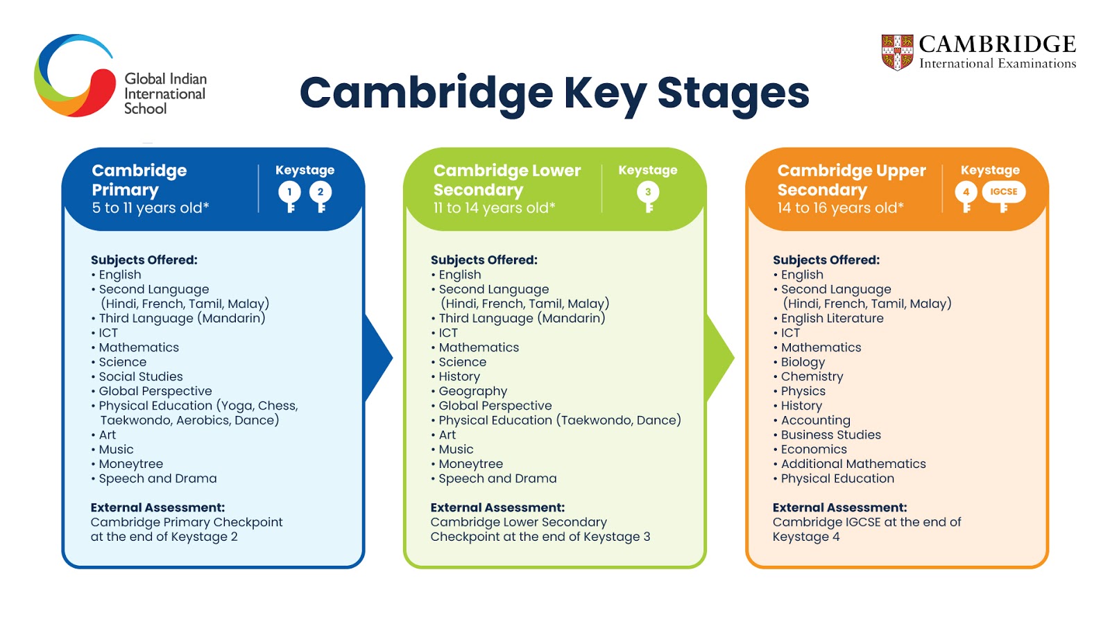 Global Indian International School Cambridge Curriculum