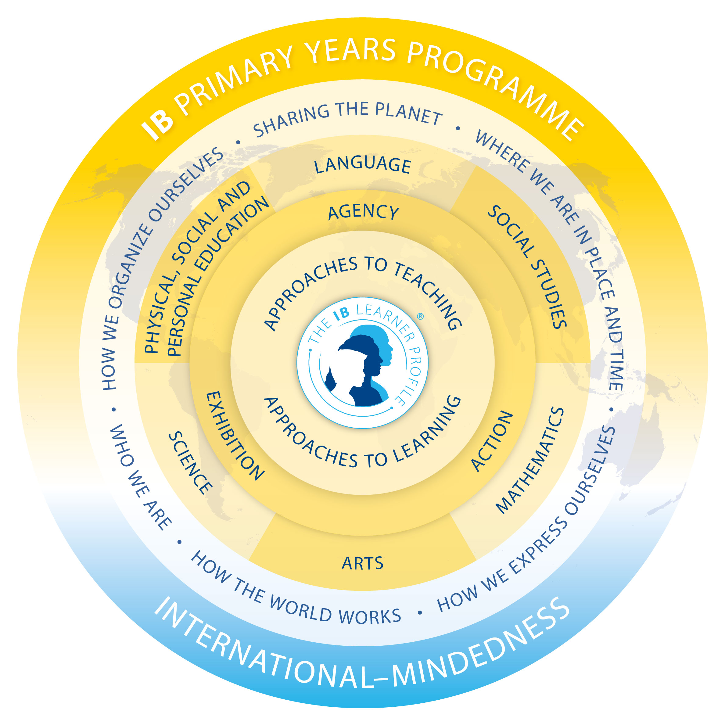 IB Primary Years Programme