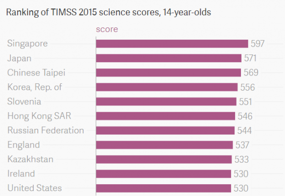 Singapore now wants students to focus less on grades, and more on ideas