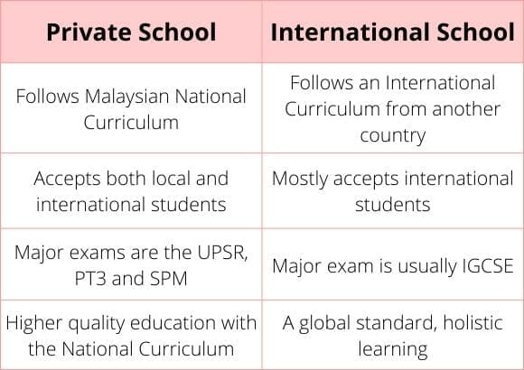 difference between private and international school